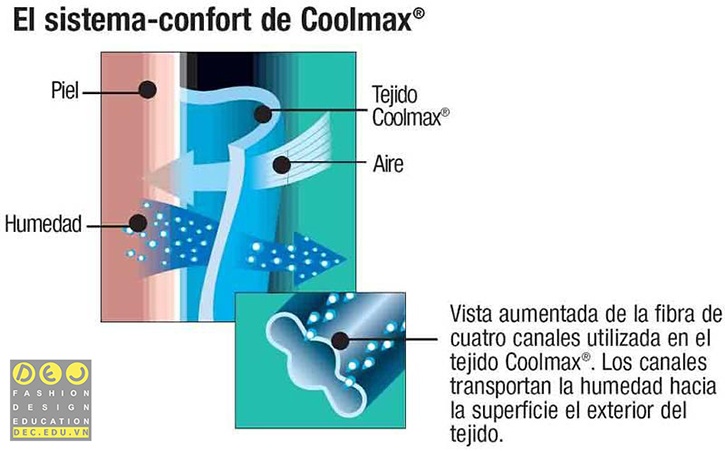 Cấu trúc sợi vải coolmax