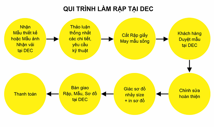 Quy trình dịch vụ cắt rập làm tại DEC