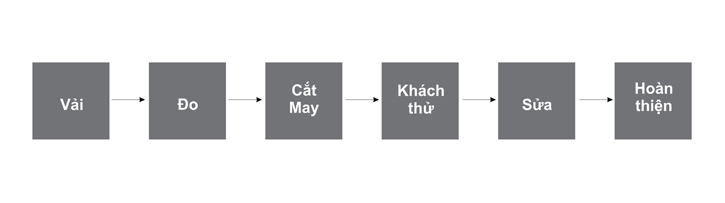  Học cắt may chuyên nghiệp qui trình tiệm may