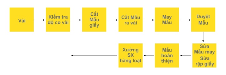  Học cắt may chuyên nghiệp qui trình các hãng thời trang